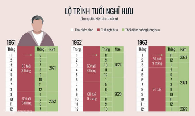 Tuổi nghỉ hưu và thời điểm hưởng lương hưu ứng với năm sinh theo lộ trình từ năm 2021. Đồ họa: Tạ Lư
